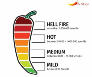 Is Pepper Extract Hotter Than Scoville Scale?