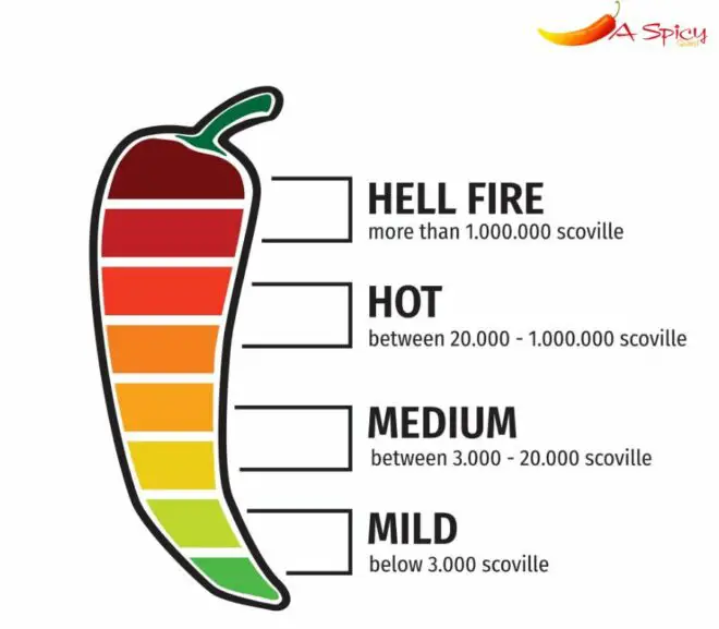 Is Pepper Extract Hotter Than Scoville Scale?